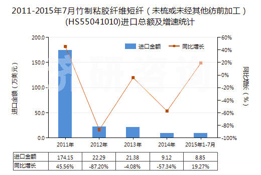 2011-2015年7月竹制粘膠纖維短纖（未梳或未經(jīng)其他紡前加工）(HS55041010)進口總額及增速統(tǒng)計